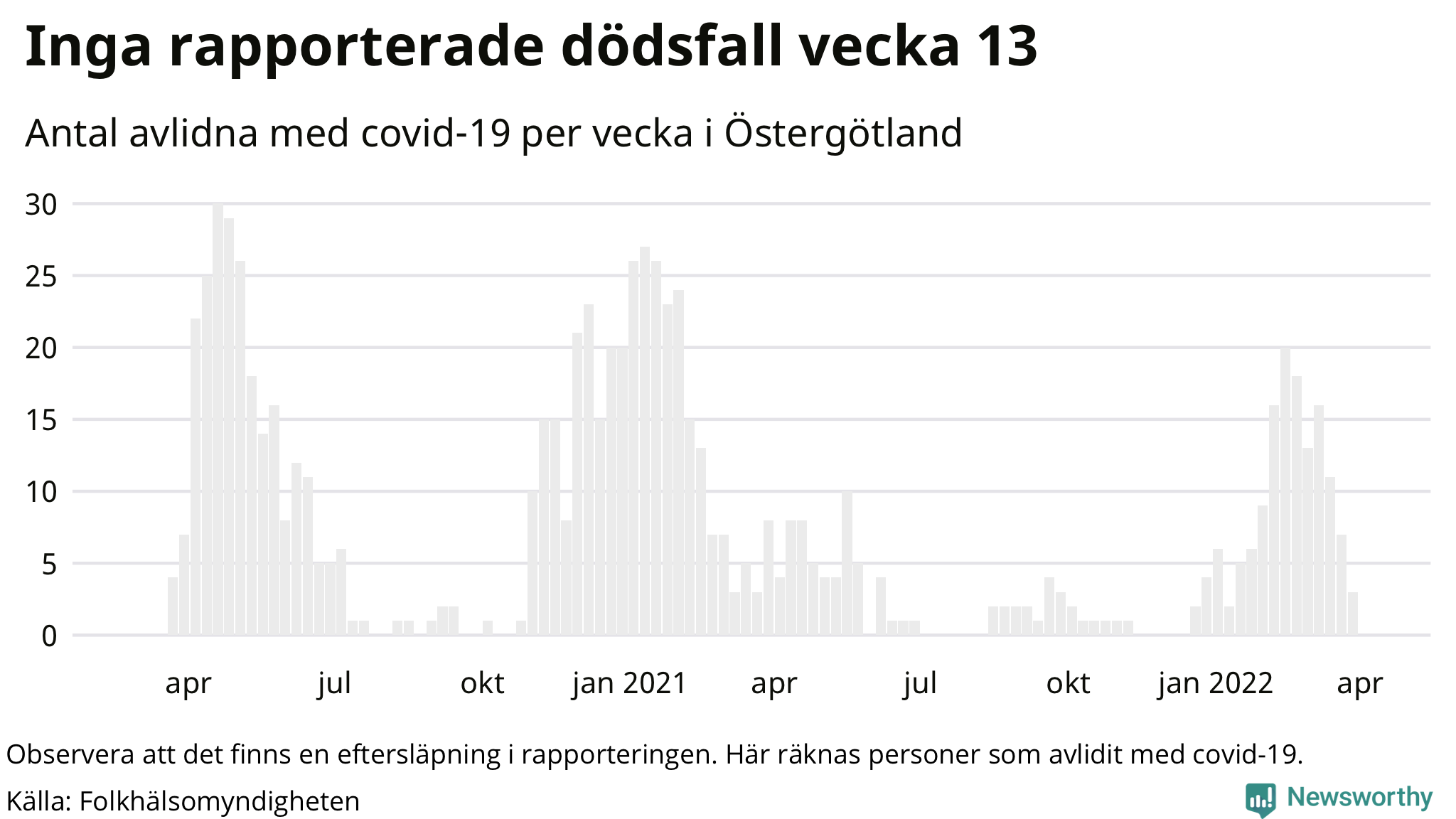 Antal dödsfall med covid-19 per vecka
